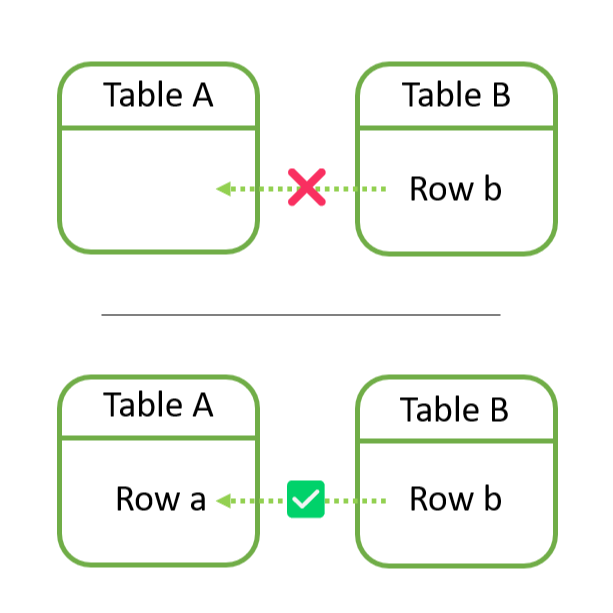 A foreign key relationship from table B to table A
