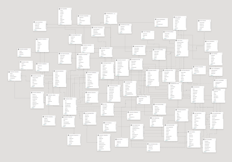 AdventureWorks2017 data model and its table relationships
